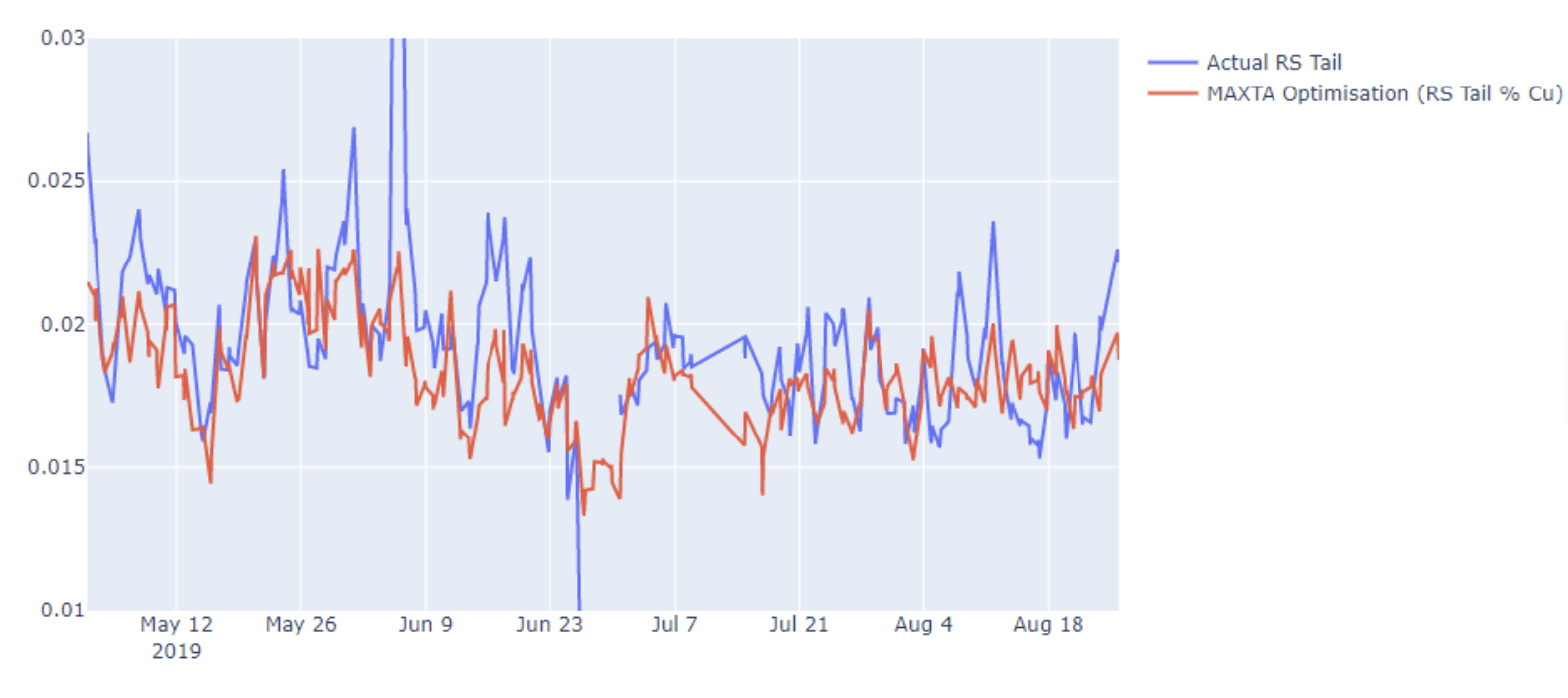 Image of copper tail grade graph