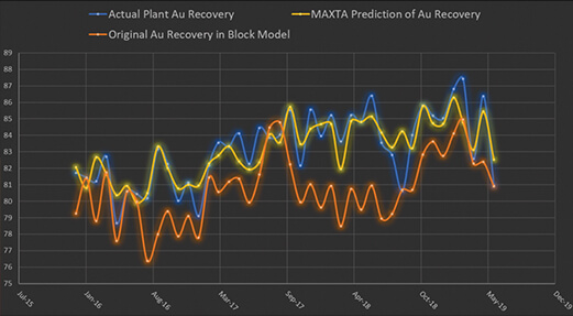 Do you have problems predicting yield in your block model?