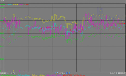 Do you want to predict tail grade ahead of time to prevent metal loss and improve recovery ? 