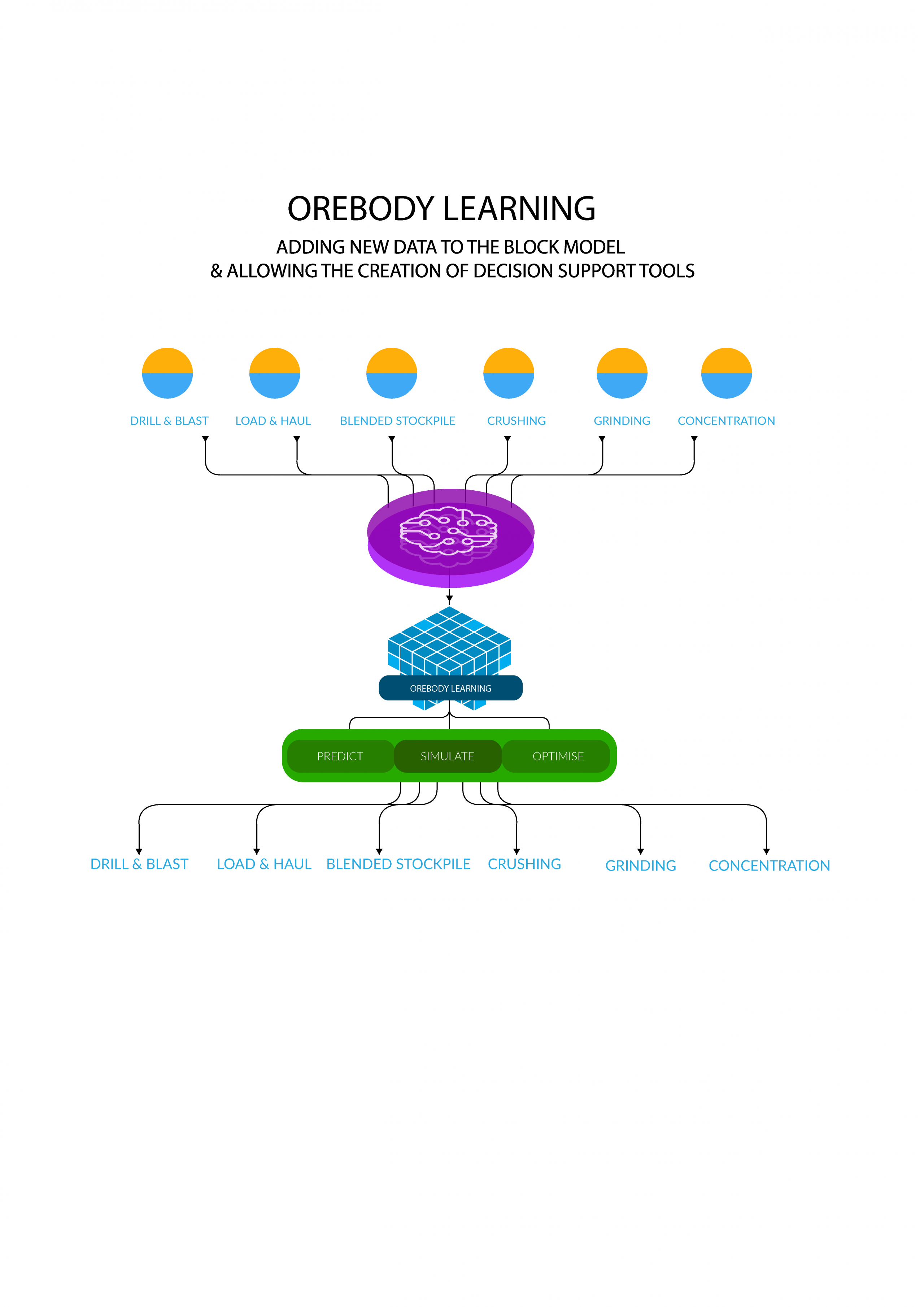 Image showing how orebody learning works