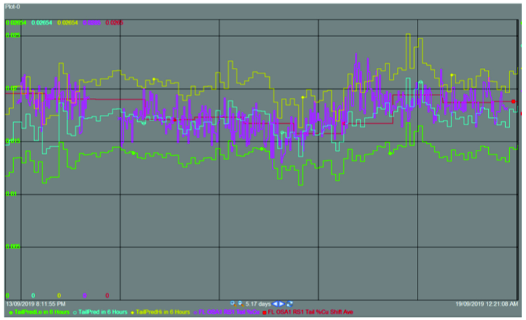 Image of MAXTAProcess dynamic set point optimisation